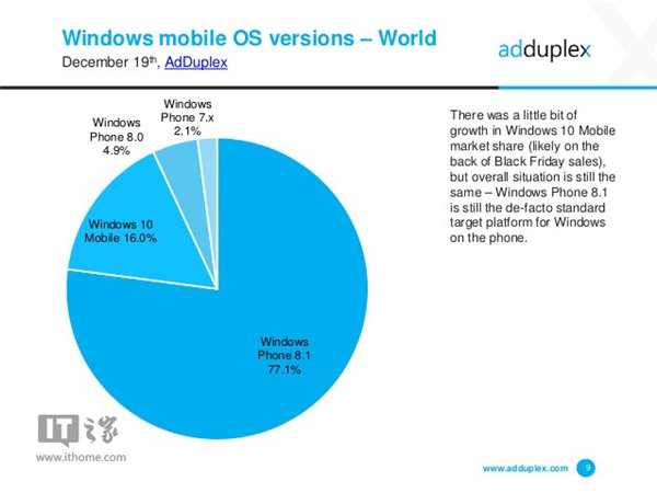 AdDuplex报告：12月Win10 Mobile份额增长微弱，占比16%