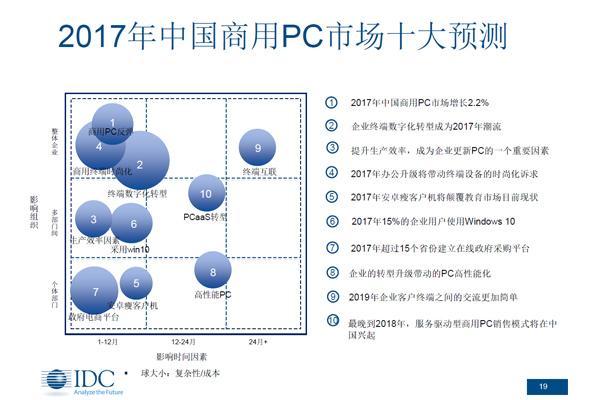 IDC报告：2017年中国15%商用PC将更换升级到Win10