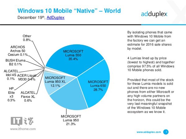 AdDuplex报告：12月Win10 Mobile份额增长微弱，占比16%