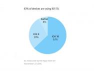iOS 10迎来大爆发 谷歌心塞到家