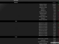 超半数Steam用户用Win10：微软新系统深得人心