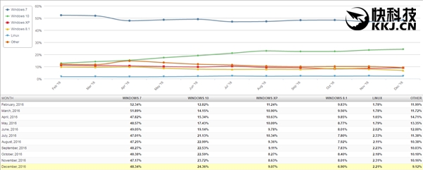 什么鬼？Windows XP份额连续俩月上涨