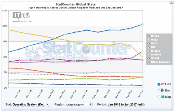 一骑绝尘：2017年1月英国Win10份额达到32.38%