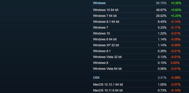 Steam操作系统月榜更新 Win10增长放缓 