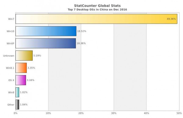 国内Windows XP系统用户数已降至Windows 10水平 