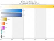 中国WinXP系统份额已不如Win10排在第三