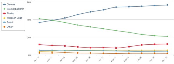 IE市场份额暴跌：Edge浏览器能否守住微软的辉煌