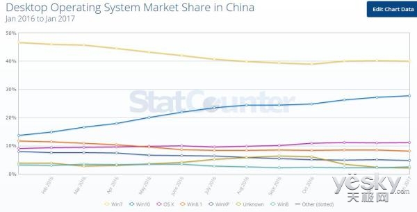 中国地区Win10份额终超Windows XP:位居第二