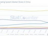 中国Win10市场份额终于全面超越XP 仅次于Win7