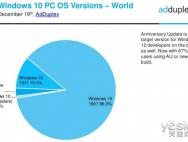 Win10初版1507延迟退休:5月正式结束支持