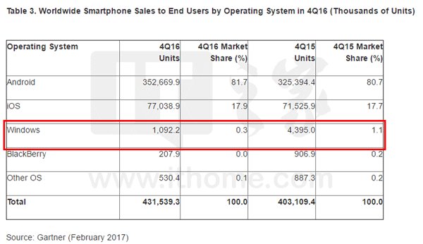 Surface Phone快救场：Win10/WP手机全球份额降至0.3%