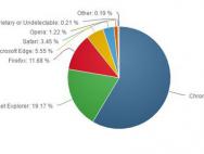 最新浏览器份额排名：微软Edge占有率上涨至5.55%