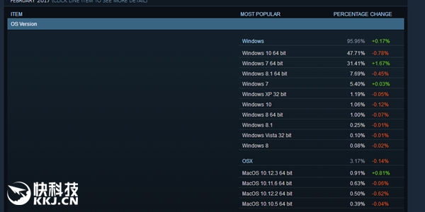 Win10现用户逃离潮！装Win7人数激增 