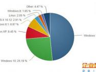 2017年2月桌面系统份额：Win10占25.19%