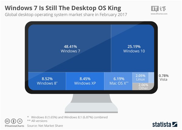 全球桌面操作系统最新市场份额:Win10超1/4