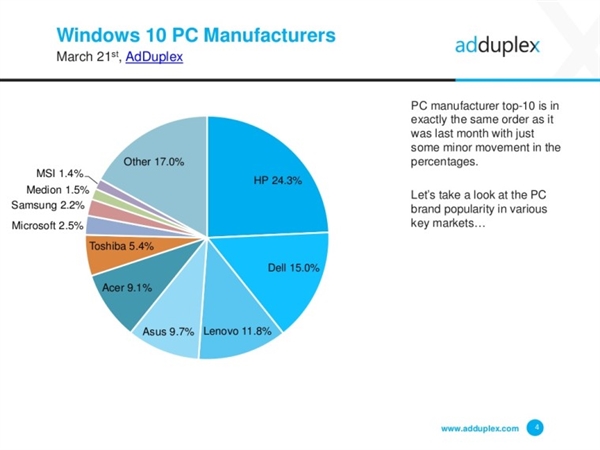 联想靠边站 全球最大Win10 PC厂商是惠普