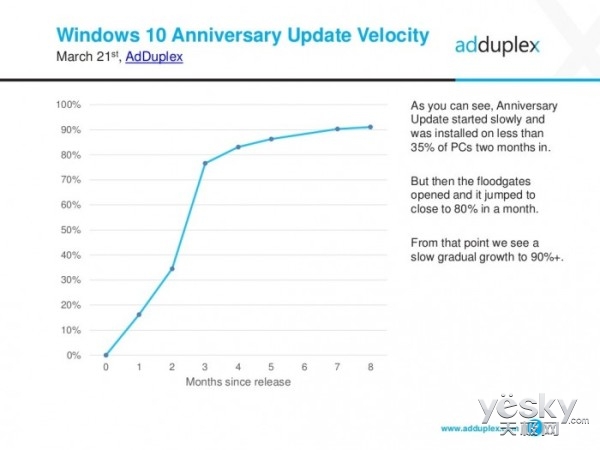 Win10一周年更新获91.2%的份额 新版4月发布
