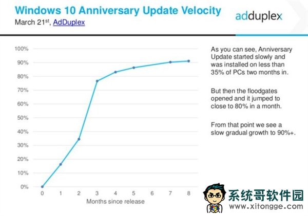 Windows 10创作者更新推送延迟高达数月：理由无语