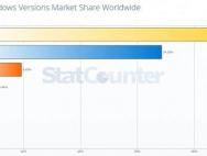 Windows 7份额无法撼动 Win10增速放缓