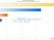 Win7仍是全球主流系统 国内Win10用户量险不及XP