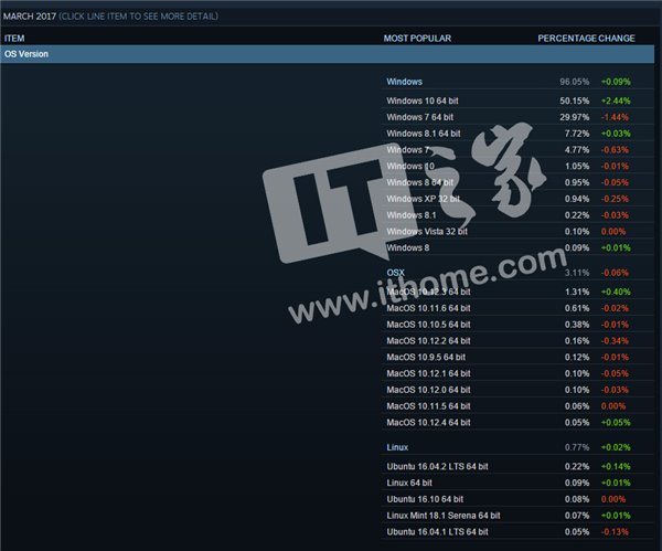 Steam最新数据:超过50%的游戏玩家使用Win10