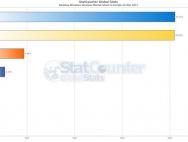 创意者更新发布在即：欧美Win10份额已超Win7