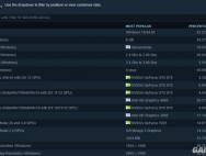 Win10成Steam玩家第一选择 占比达52.22%