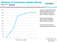 Win10周年版大获成功:占据八成以上Win10 PC