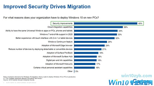 微软侧目！最爱Windows 10还是企业用户