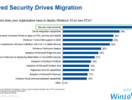 调查:企业Win10的采用速度要快于Win7
