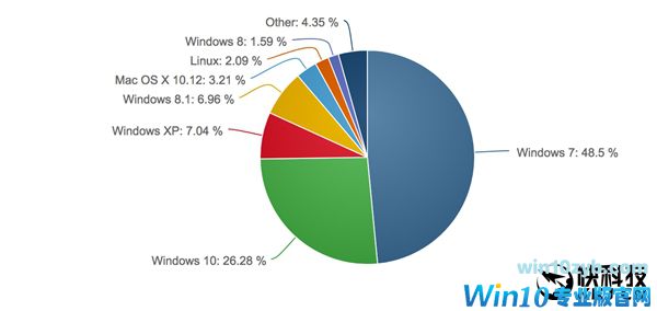 全球一半OS用户力挺Win7：Win10份额想超越仍艰难