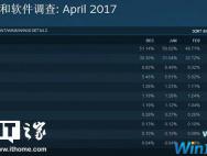 Steam公布4月份硬件调查报告：Win10占有率停滞不前