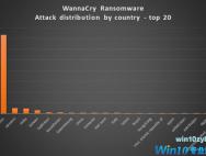Win用户遭殃！这款恶意软件全球再爆发：微软送新补丁