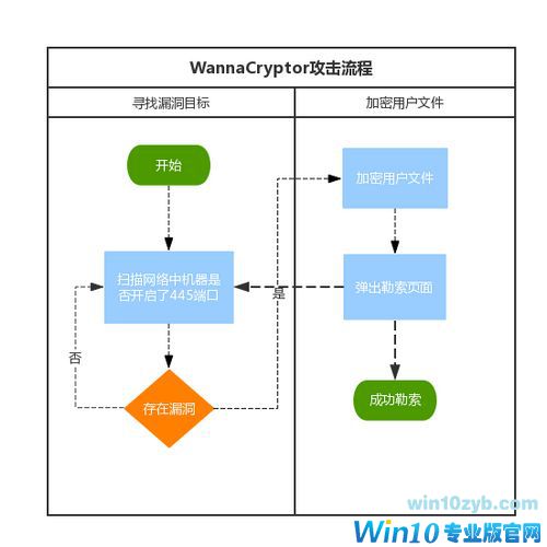 腾讯安全反病毒实验室公布的WanaCrypt0r 2.0攻击流程图。