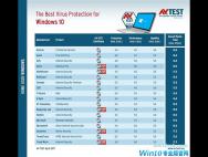 Win10杀毒软件大PK：Defender垫底 卡巴/小红伞第一