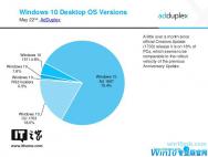 大幅增长，Win10创意者更新PC份额占比已达18%