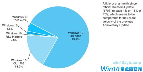 Windows 10创意者更新推出6周：安装量首次曝光