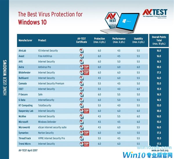 Win10 Defender杀毒力全球最烂 微软强杀卡巴：更安全