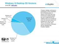 即将第一，Win10创意者更新份额占比上涨到35.7%