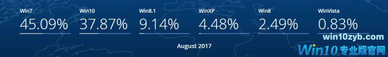 2017年8月全球Win10份额继续上涨,Win7持续下滑