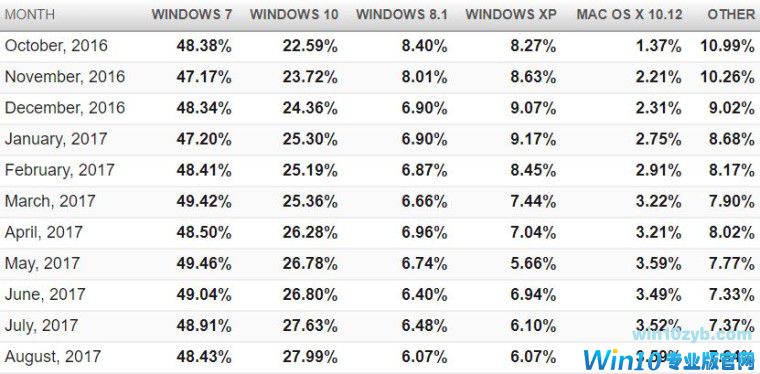 2017年8月全球Win10份额继续上涨,Win7持续下滑