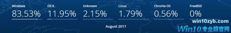 2017年8月全球Win10份额继续上涨,Win7持续下滑
