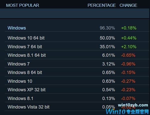 更新反而不如以前 玩家不买账 win10何去何从