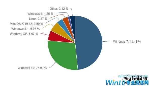 微软伤心：Win7仍然是桌面王者 用户无视Win10 