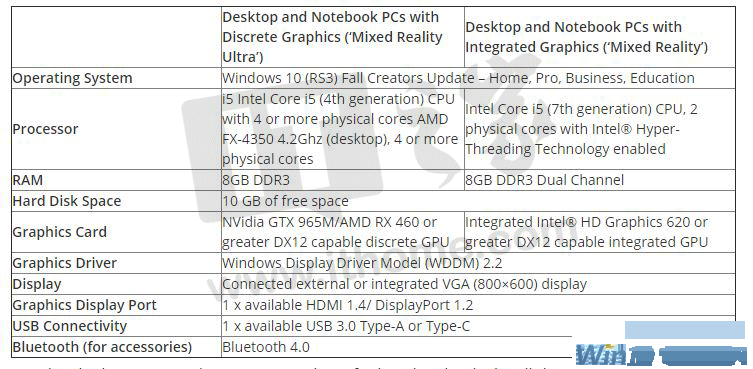 微软Win10 MR PC配置检查UWP更新:运行更流畅