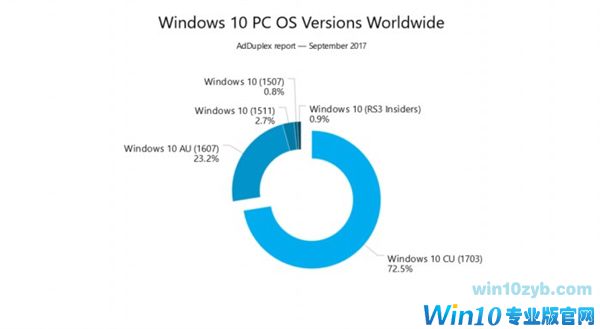 Win10创作者更新率继续增加:Win7最让微软头疼
