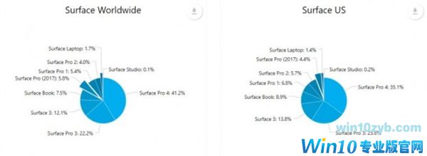 Win10创作者更新率继续增加:Win7最让微软头疼