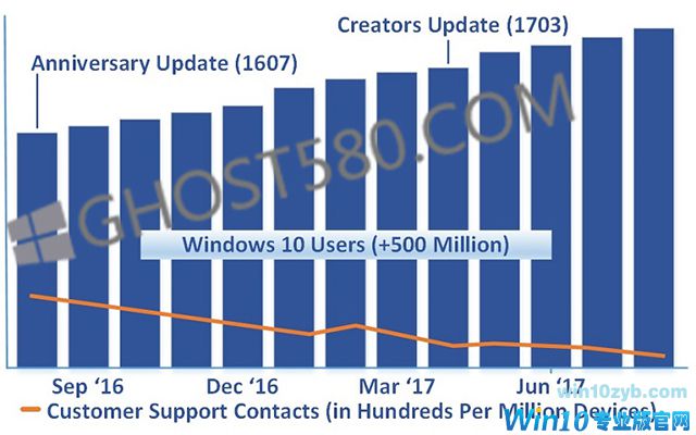 微软声称Windows10随着时间的推移越来越好