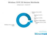 Windows10秋季创作者更新上线一周 版本达到5.3%