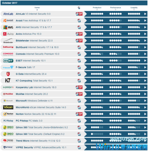 面向2018年的Windows10最佳防病毒